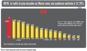 MFM, la radio la plus écoutée au Maroc avec une audience estimée à 12,76 pc (Radiométrie)
