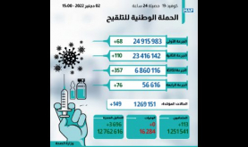 ⴰⴼⵉⵔⵓⵙ "ⴽⵓⵕⵓⵏⴰ": ⵜⵜⵓⵣⵎⵎⴻⵎⵏ 149 ⵓⵎⴷⵢⴰ ⴷ ⵓⴳⴳⴰⵔ ⵏ 6.86 ⵏ ⵉⵎⵍⵢⵓⵏⵏ ⴰⴷ ⵉⵙⵏⵓⴱⴳⵏ ⵜⴳⵣⵣⴰⵢⵜ ⵜⵉⵙⵙ ⴽⵕⴰⴹⵜ (ⵜⴰⵎⴰⵡⴰⵙⵜ ⵏ ⵜⴷⵓⵙⵉ)