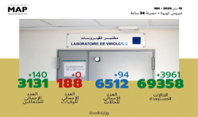 فيروس كورونا.. تسجيل 94 إصابة مؤكدة جديدة بالمغرب والعدد الإجمالي يصل إلى 6512 حالة