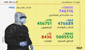 (كوفيد-19).. 564 حالة إصابة جديدة في الـ24 ساعة الأخيرة و746 ألف و116 إجمالي المستفيدين من التلقيح