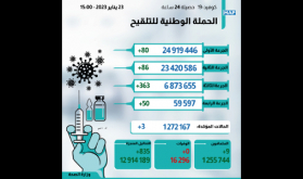 كوفيد-19 : ثلاث إصابات جديدة وأزيد من 6 ملايين و873 ألف شخص تلقوا الجرعة الثالثة من اللقاح