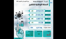 "كوفيد-19".. 104 إصابات جديدة وأزيد من 6 ملايين و887 ألفا تلقوا الجرعة الثالثة من اللقاح (النشرة الأسبوعية)