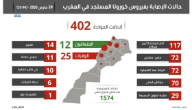 فيروس كورونا : تسجيل 12 حالة مؤكدة جديدة بالمغرب ترفع العدد الإجمالي إلى 402 حالة