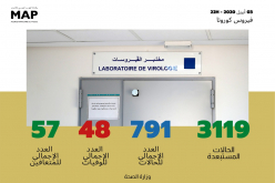 فيروس كورونا : تسجيل 30 حالة مؤكدة جديدة بالمغرب ترفع العدد الإجمالي إلى 791 حالات