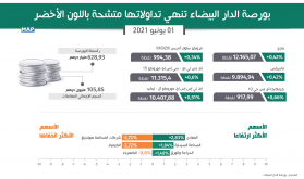 بورصة الدار البيضاء تنهي تداولاتها متشحة باللون الأخضر