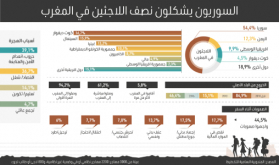 المغرب : 54,4 في المائة من اللاجئين من أصل سوري