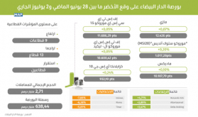 بورصة الدار البيضاء على وقع الأخضر ما بين 28 يونيو الماضي و2 يوليوز الجاري