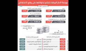 بورصة الدار البيضاء تختتم تداولاتها على وقع الانخفاض