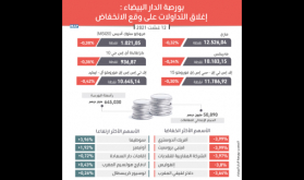 بورصة الدار البيضاء : إغلاق التداولات على وقع الانخفاض