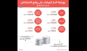 بورصة الدار البيضاء على وقع الانخفاض ما بين 5 و9 يوليوز الجاري