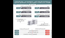بورصة الدار البيضاء تنهي تداولاتها على وقع الارتفاع