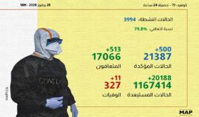 (كوفيد-19) .. 500 إصابة و513 حالة شفاء بالمغرب خلال الـ24 ساعة الماضية