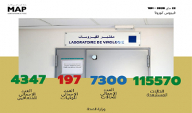 فيروس كورونا: تسجيل 89 حالة مؤكدة جديدة بالمغرب ترفع العدد الإجمالي إلى 7300 حالة