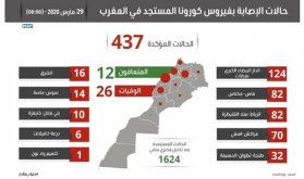 فيروس كورونا : تسجيل 35 حالة مؤكدة جديدة بالمغرب ترفع العدد الإجمالي إلى 437 حالة