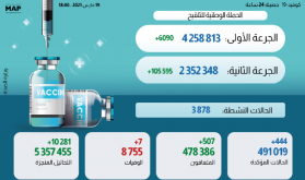 (كوفيد-19).. 444 حالة إصابة جديدة وأزيد من 4 ملايين و258 ألف شخص استفادوا من الجرعة الأولى من اللقاح