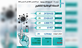 كوفيد-19 .. تسجيل 14 إصابة جديدة وحالة وفاة واحدة خلال الأسبوع الماضي (وزارة)