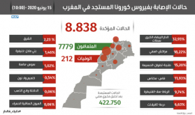 فيروس كورونا: تسجيل 45 حالة مؤكدة جديدة بالمغرب ترفع العدد الإجمالي إلى 8838 حالة