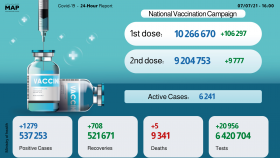 Covid-19: 1,279 New Cases in 24 Hours, Over 9.2 Mln People Fully Vaccinated