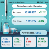 Covid-19: 1,336 New Cases in 24 Hours, Over 9.2 Mln People Fully Vaccinated