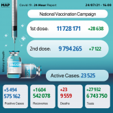 Morocco Reports 5,494 New Covid-19 Cases in 24 Hours, Nearly 9.8 Mln Fully Vaccinated People