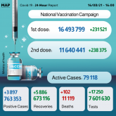 Covid-19: 3,897 New Cases in 24 Hours, Over 11.6 Mln Fully Vaccinated People