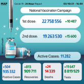 COVID-19: Morocco Records 504 New Cases, Over 19.2 Mln Fully Vaccinated People