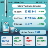 COVID-19: Over 64,000 People Receive 3rd Injection in Morocco