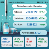 COVID-19: Morocco Records 7,002 New Cases in Past 24 Hours, Over 4.2Mln People Receive Third Dose of Vaccine