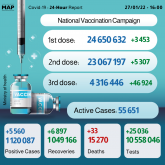 COVID-19: Morocco Records 5,560 New Cases in Past 24 Hours, Over 4.3Mln People Receive Third Dose of Vaccine