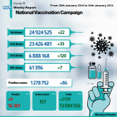 Morocco Records 86 Fresh Covid-19 Cases, No Fatality (Weekly bulletin)