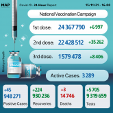 COVID-19: Morocco Records 45 New Cases, Over 24.3 Mln People Receive First Dose