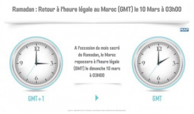 Ramadan 2024: Morocco to Switch to GMT+0 on March 10 at 3:00 AM