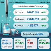 COVID-19: Morocco Records 4,435 New Cases in Past 24 Hours, Over 4.11Mln People Receive Third Dose of Vaccine