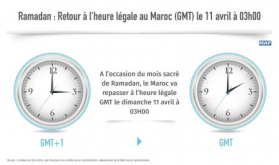 Morocco Back to GMT on April 11, at 3.00 a.m., on Holy Month of Ramadan