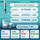 COVID-19: Morocco Records 190 New Cases in Past 24 Hours, Over 5.5Mln People Receive 3rd Dose of Vaccine