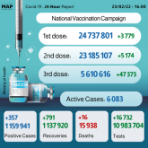 COVID-19: Morocco Records 357 New Cases in Past 24 Hours, Over 5.6Mln People Receive 3rd Dose of Vaccine