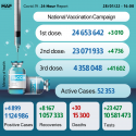 COVID-19: Morocco Records 4,899 New Cases in Past 24 Hours, Over 4.3Mln People Receive Third Dose of Vaccine