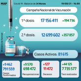 Covid-19: 9.462 casos en 24H y más de 12,7 millones de personas completamente vacunadas