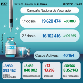 Covid-19: 3.930 casos y más de 16 millones de personas completamente vacunadas