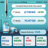 Covid-19: 821 nuevos casos y cerca de 19,2 millones de personas completamente vacunadas