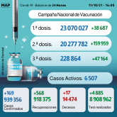 Covid-19: Más de 228.000 personas recibieron la 3ª dosis (Sanidad)