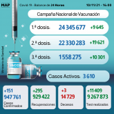 Covid-19: Más de 1,55 millones personas recibieron la 3ª dosis de la vacuna