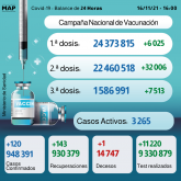 Covid-19: 120 nuevos casos, más de 24,37 millones vacunados