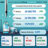 Covid-19: 69 nuevos casos, más de 24,36 millones vacunados con la primera dosis