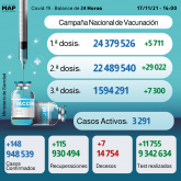 Covid-19: 148 nuevos casos, más de 24,38 millones vacunados