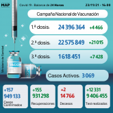 Covid-19: 157 nuevos casos y más de 24,4 millones vacunados