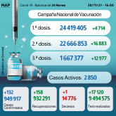 Covid-19: 132 nuevos casos y cerca de 24,42 millones recibieron la primera dosis