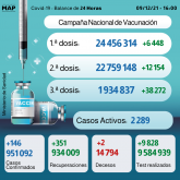 Covid-19: 146 nuevos casos y más de 24,45 millones recibieron la primera dosis