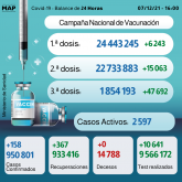 Covid-19: 158 nuevos casos y más de 24,44 millones recibieron la primera dosis