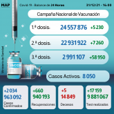 Covid-19: 2.034 nuevos casos y más de 2,99 millones de personas recibieron tres dosis de vacunación